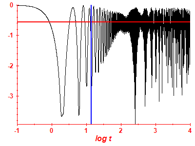 Survival probability log